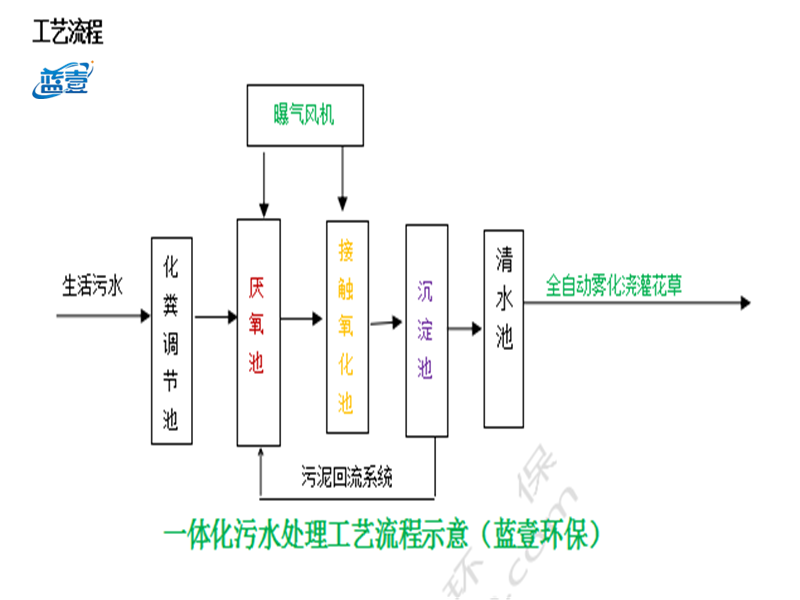 生活污水處理工藝圖