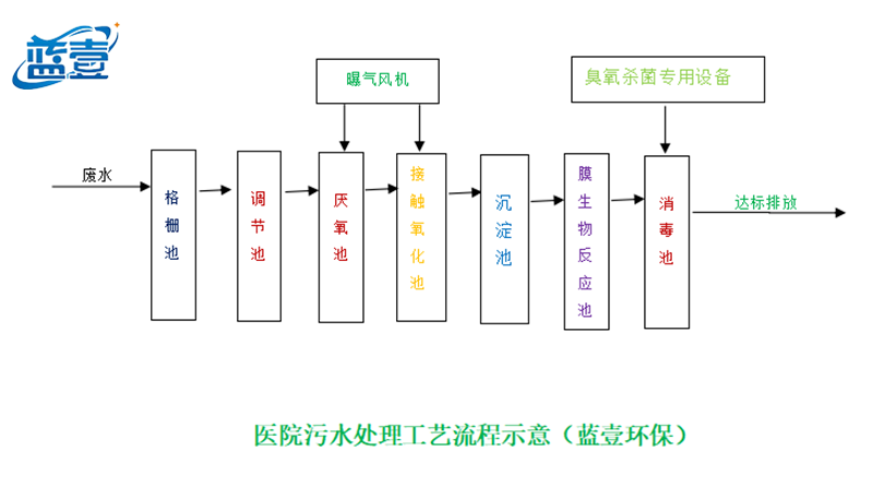 醫(yī)療廢水處理流程圖